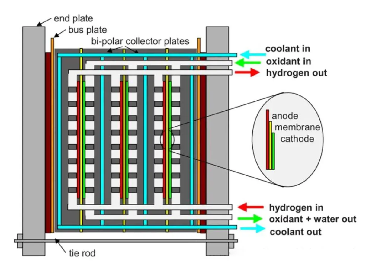 Image of fuel cell stack structure