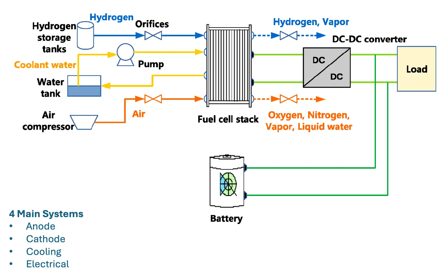 Fuel Cell Stack System