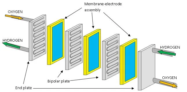 Image of fuel cell stack structure